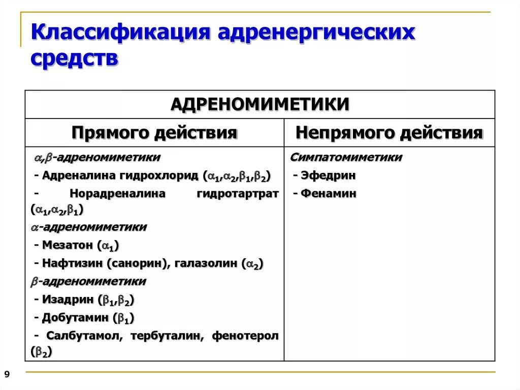 К группе блокаторов относится. Классификация адреномиметических средств, препараты.. Бета 2 адреномиметики классификация. Адреномиметики классификация препаратов. Классификация адренергических средств.