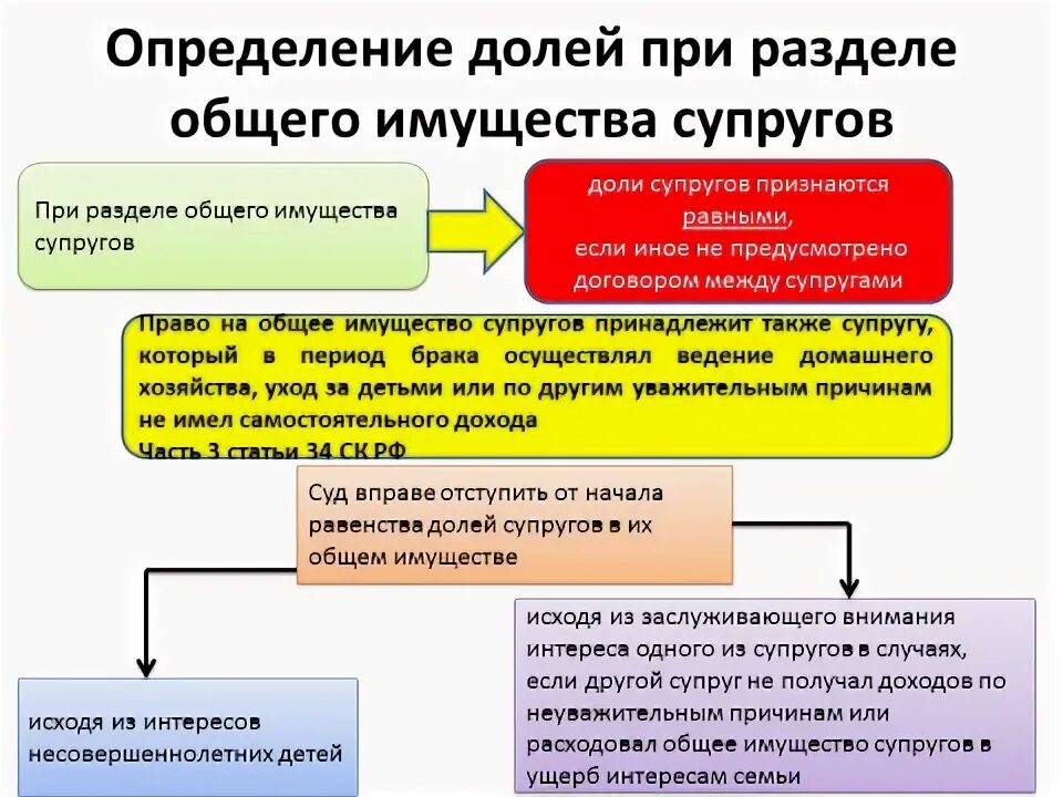 Продажа совместного имущества супругов. Определение долей при разделе имущества супругов. Раздел имущества схема.