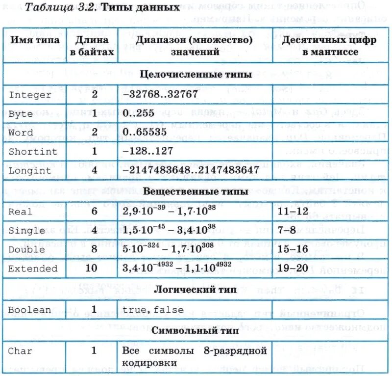 Типы данных Паскаль полная таблица. Типы данных в языке Паскаль таблица. Базовые типы данных Паскаль. Ттпы данных на пас Каль. Pascal таблицы