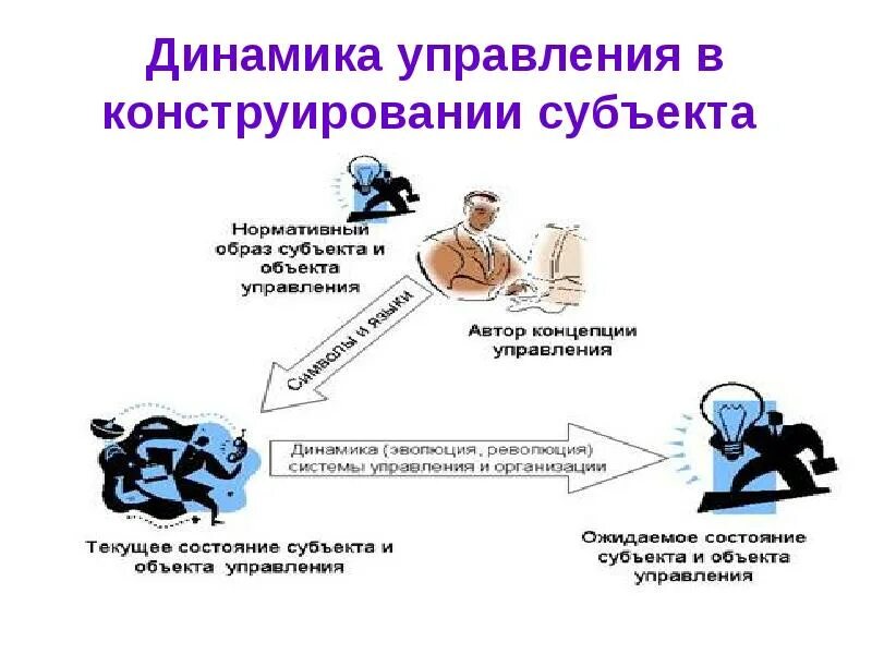 Процесс управления в менеджменте. Системный анализ и управление. Системы управления в системном анализе. Процесс управления в менеджменте. Процесс управления в динамике.