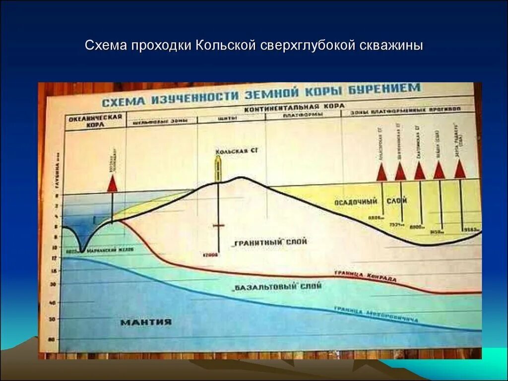 Кольская сверхглубокая скважина схема. Кольская сверхглубокая скважина разрез. Кольская глубинная скважина. Кольская сверхглубокая скважина схема бурения