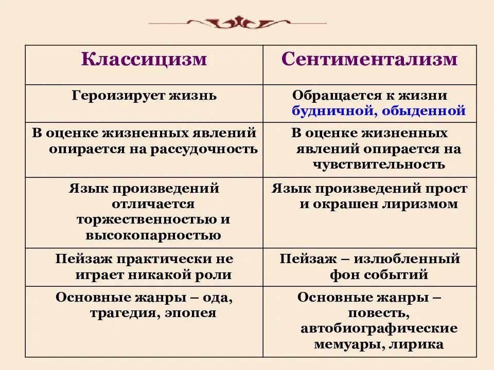 Классицизм сентиментализм. Сравнительная характеристика классицизма и сентиментализма таблица. Классицизм и сентиментализм. Художественные особенности сентиментализма. Темы произведений классицизма.