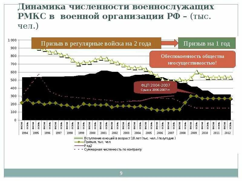 Армия россии численность на 2024 год. План призыва по годам. Численность Российской армии динамика. Динамика численности вс РФ. Численность призыва по годам.