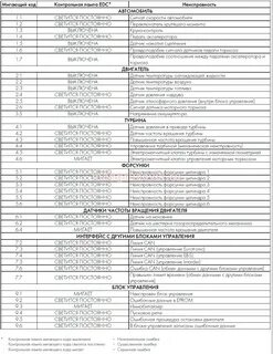 IVECO EuroTech CURSOR 390–430, EuroStar CURSOR 430 самодиагностика неисправности