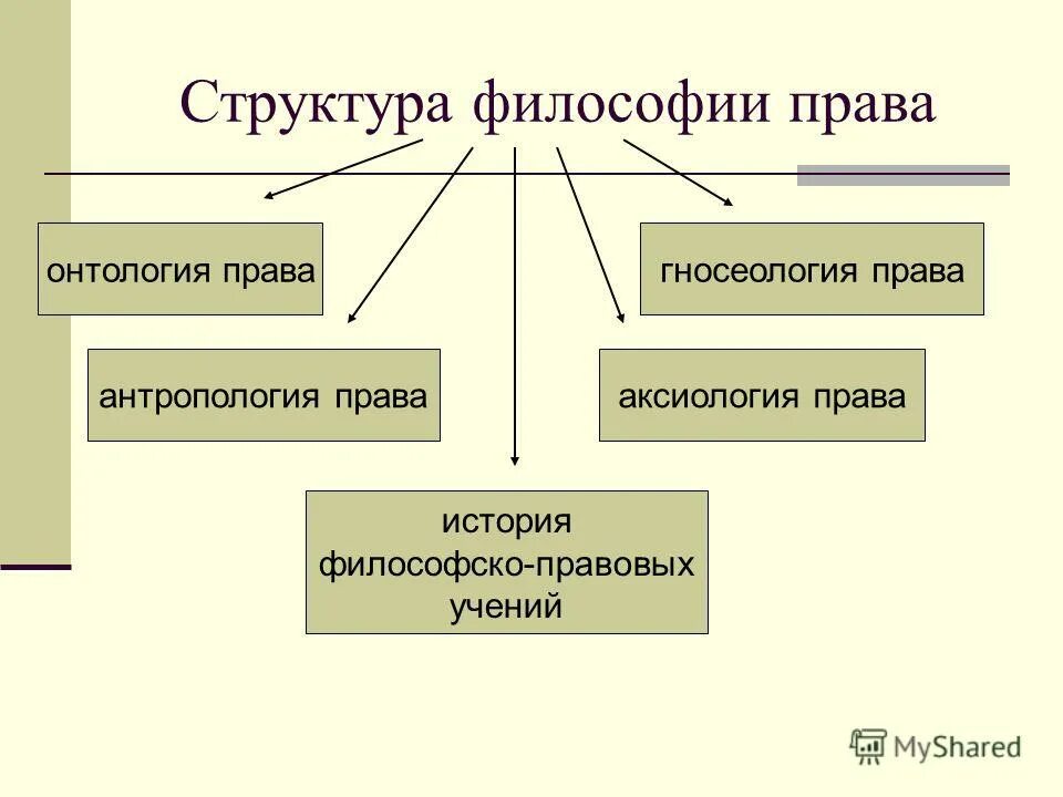 предмет и структура философии. структура современной философии кратко. структура философии кратко. структура философии онтология гносеология. структура знания в философии.