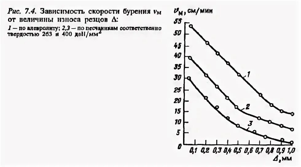 График механическая скорость бурения. Коммерческая скорость бурения формула. Техническая скорость бурения формула. Механическая скорость бурения формула. Скорости в буровом