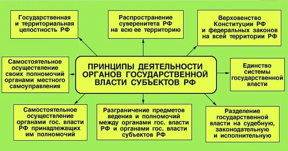 Нормативные основы органов государственной власти. Элементы конституционного строя РФ таблица. Структура основ конституционного строя РФ таблица. Основы конституционного строя РФ правовое государство таблица. Понятие основ конституционного строя Российской Федерации.