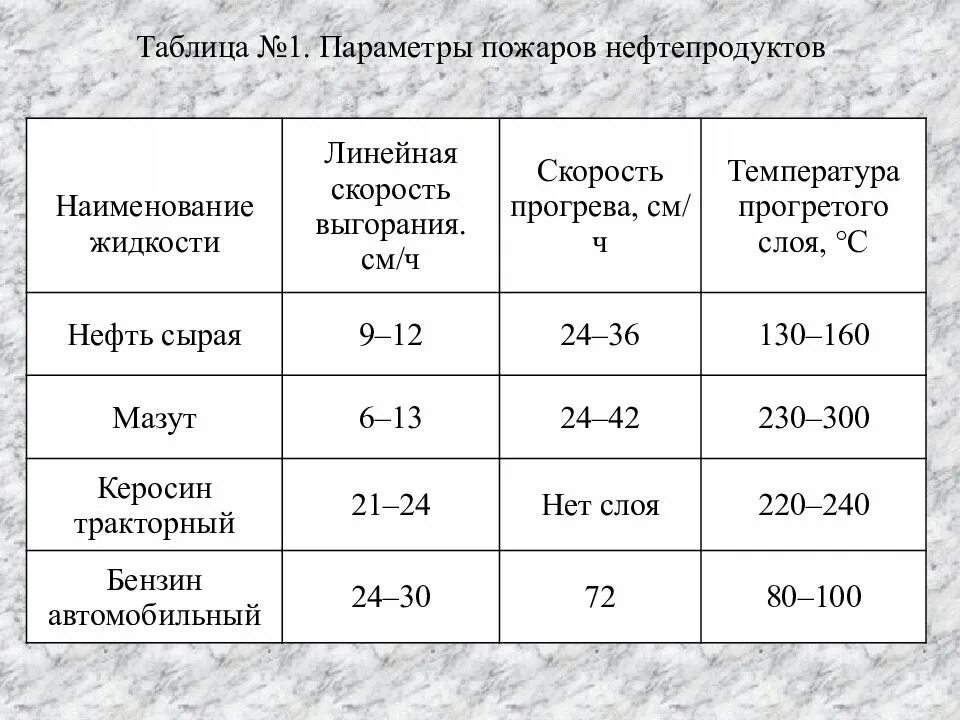 Температура горения при пожаре. Температура вспышки нефти таблица. Температурная таблица нефтепродуктов. Линейное распространение пожара таблица. Мазут скорость выгорания.