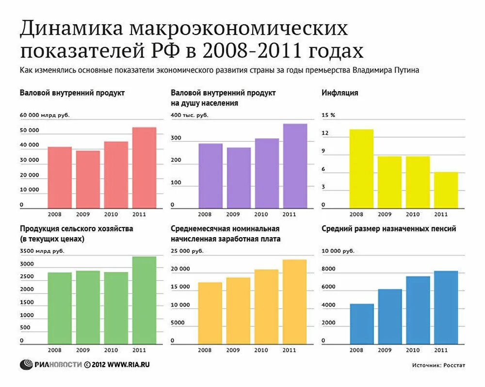 Показатели российской экономики. Динамика основных макроэкономических показателей РФ. Макроэкономические показатели развития РФ за последние 3 года. Динамика основных макроэкономических показателей в России. Основные макроэкономические показатели России.