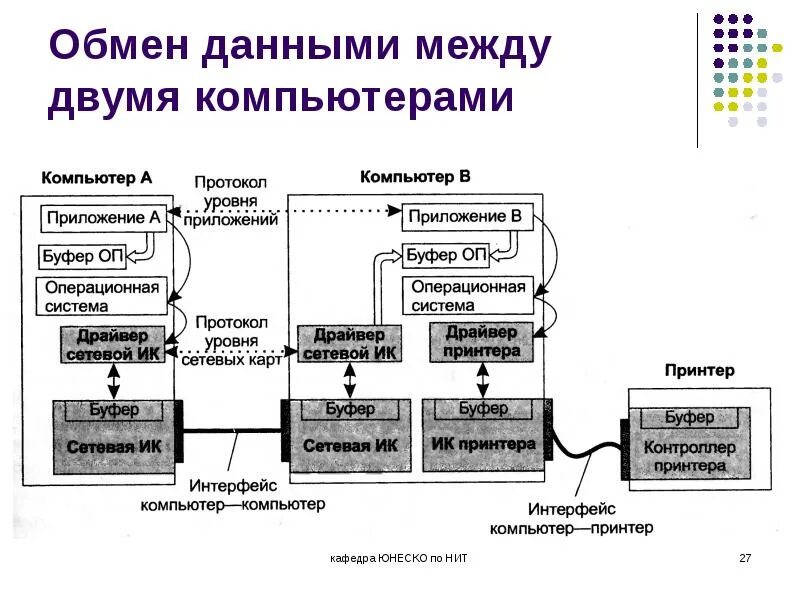 Описание обменов данных