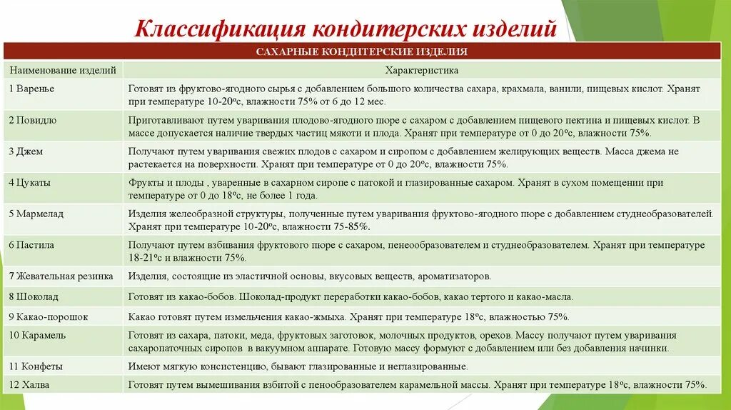 сырье для производства кондитерских изделий. виды кондитерских изделий. характеристика кондитерских. характеристика кондитерских. характеристика мучных кондитерских изделий.