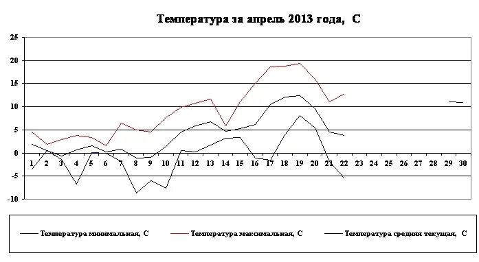 6 апреля температура воздуха. Температура в апреле. График температуры на апрель. Статистику апрельской температуры. Месячная норма осадков.