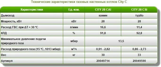 Газовые котлы сколько потребляет газа. Расход газа газового котла 24 КВТ. Газовый котел 24 КВТ потребление газа. Потребление газового котла в час газа 24 КВТ. Расход газа на котел 24 КВТ.