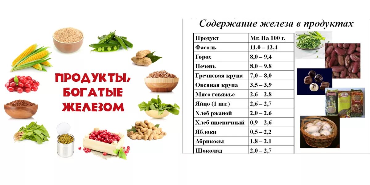 Количество железа в печени. Источники железа таблица. Продукты содержащие железо таблица. Перечень продуктов с высоким содержанием железа. В чем содержится железо продукты таблица.