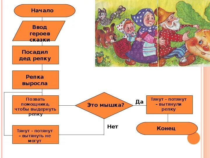 Презентация к уроку по теме: "Алгоритмы дорогами сказок"