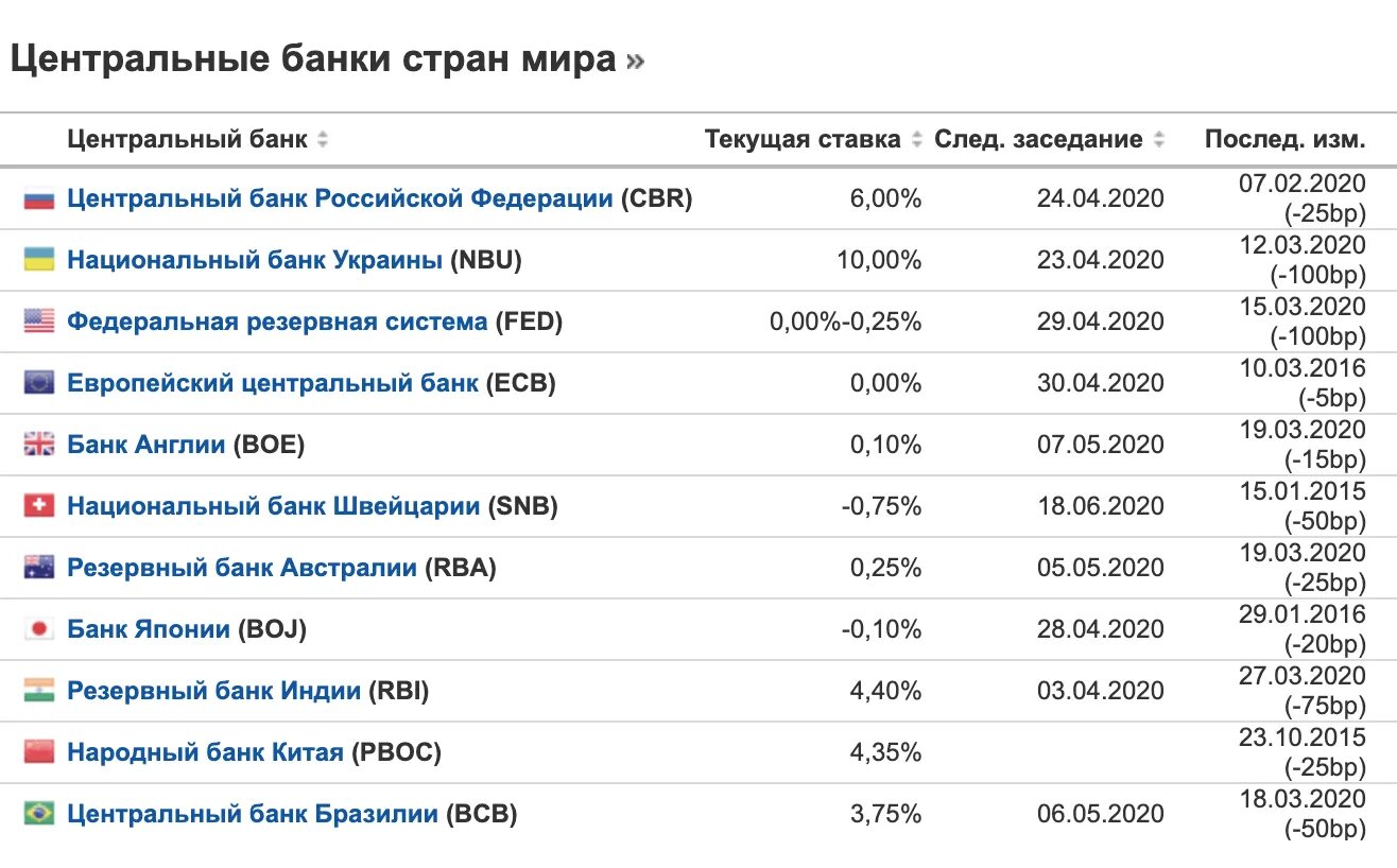 Заседание цб по ставке сегодня во сколько. Центральные банки стран. Центр банк ставка. Страна банков.