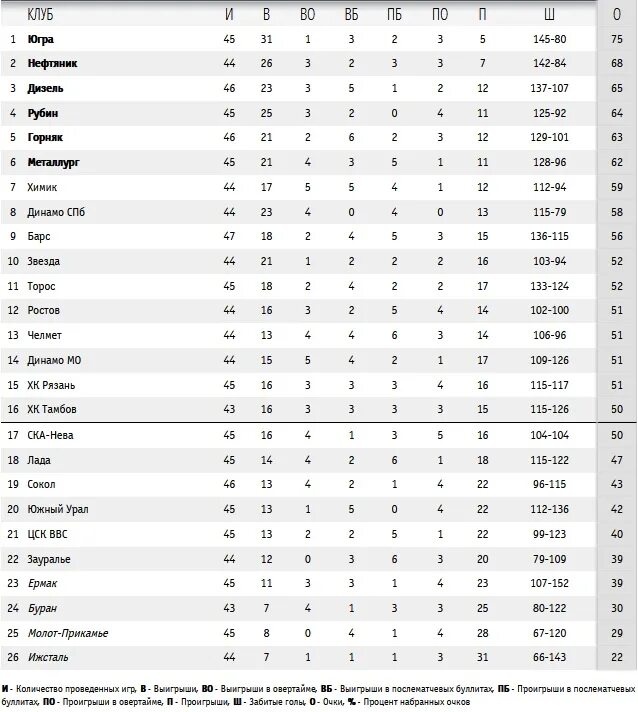Мхл турнирная таблица. Таблица команд по хоккею вхл. Высшая хоккейная лига турнирная таблица. Турнирная таблица высшей хоккейной лиги. Вхл таблица турнира 2021.