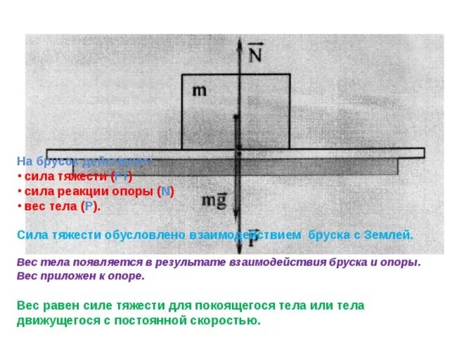 Изобразите силы действующие на брусок. Силы действующие на брус. Силы действующие на брусок. Сила действующая на брусок.