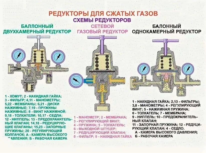 Как отличить газовое. Схема устройство редуктора пропана. Принцип действия газового редуктора для баллона. Редуктор газового баллона с регулятором давления регулировка. . Газовый редуктор. Устройство, принцип работы газового редуктора..