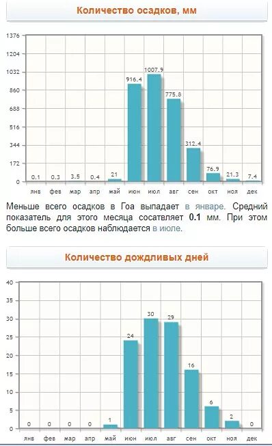 Сколько дождливых дней было в августе. Гоа климат по месяцам. Количество осадков по месяцам. Гоа осадки по месяцам. Гоа температура по месяцам.