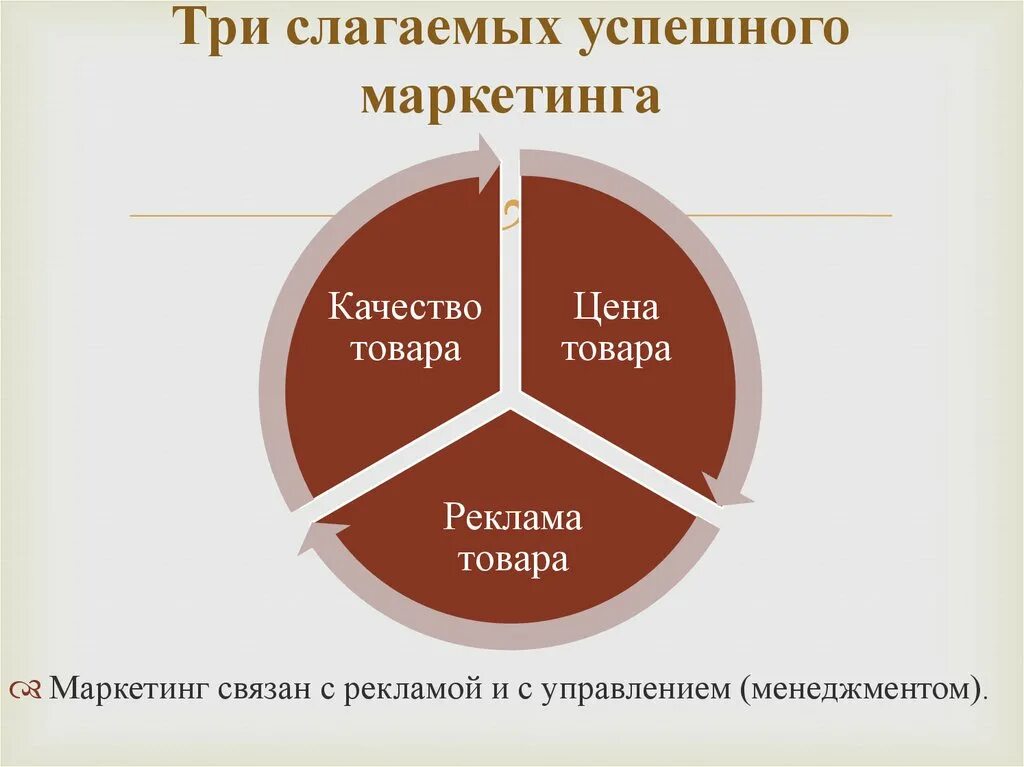 Слагаемые успешного маркетинга. Основы рекламы и маркетинга. Три слагаемых успешного маркетинг. Основы экономики менеджмента и маркетинга. Маркетинговое качество товара