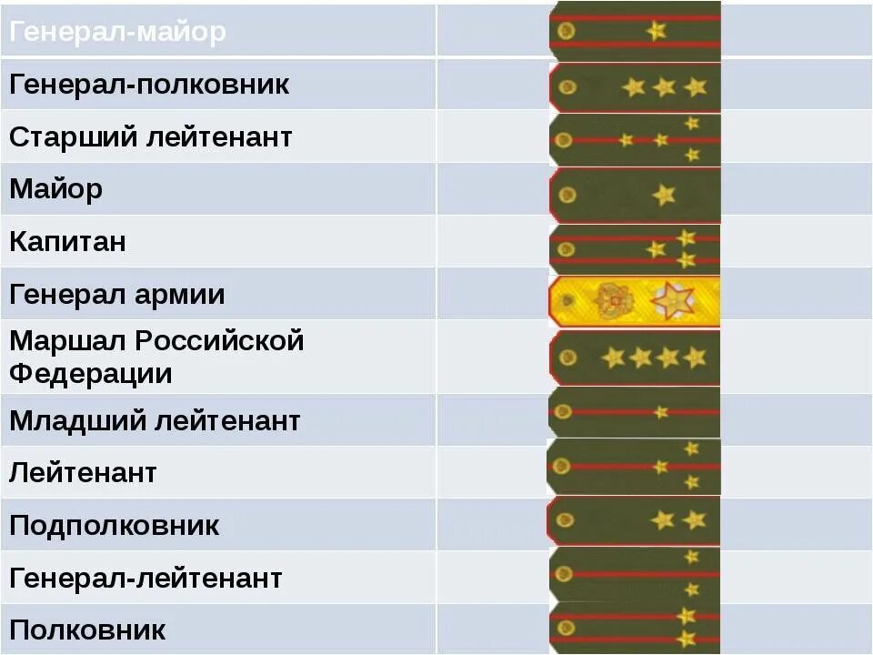 Сколько получают ефрейторы. Звания и погоны Российской армии таблица. Воинские звания вс РФ погоны. Погоны от рядового до прапорщика. Армейские звания по порядку и погоны Российской армии.