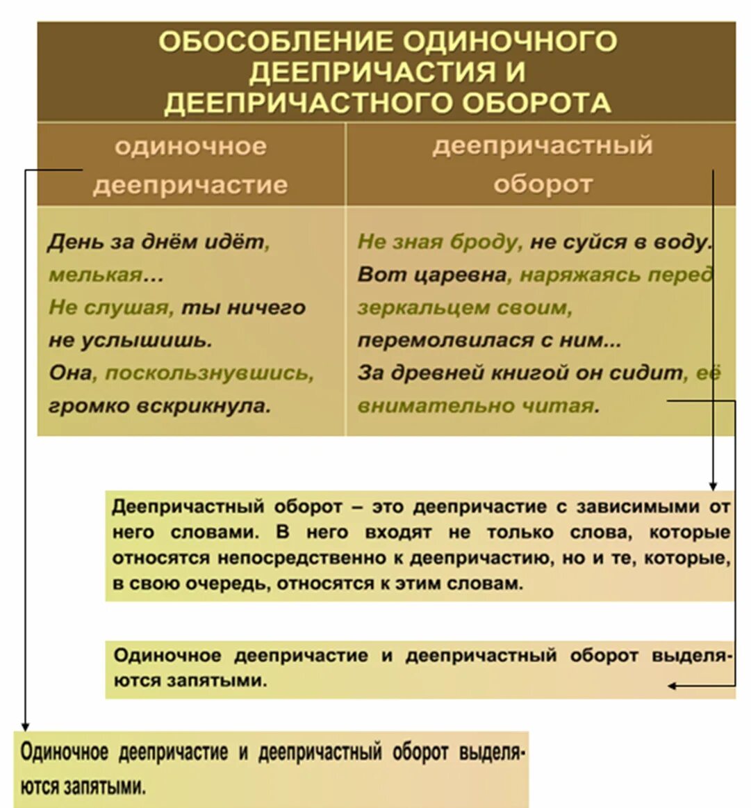 Предложение с одиночным причастием. Деепричастный оборот и одиночное деепричастие. Обособление деепричастного оборота. Обособление деепричастий и деепричастных оборотов. Когда обособляется деепричастный оборот.