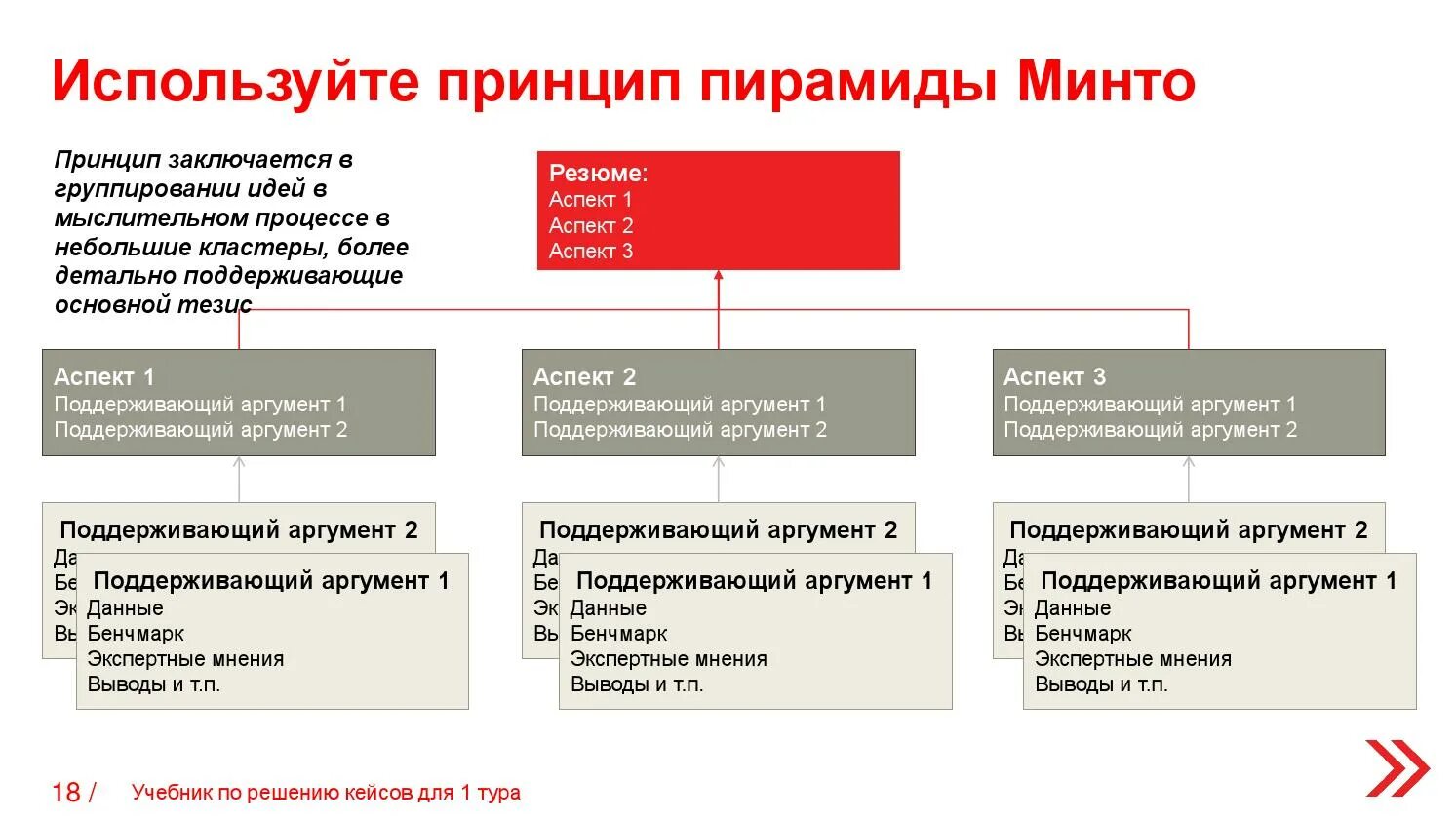 Пирамида барбары минто. Пирамида барбары минто презентация. Пирамидальный принцип. Принцип пирамиды минто книга. Пирамидальный принцип.
