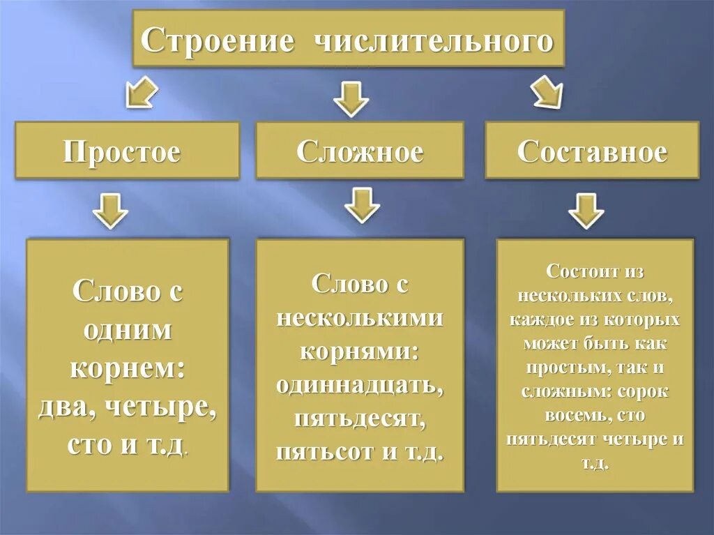 1 простое сложное или составное