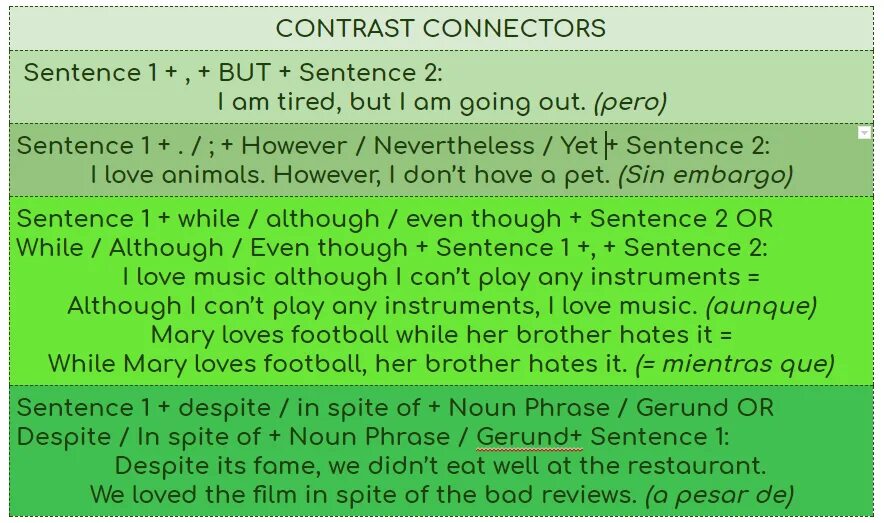 Sentence Connectors. Despite in spite of разница. Connectors Grammar. Connectors of contrast. However sentences