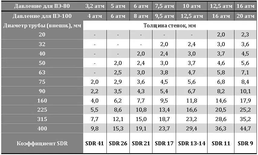 Номинальный диаметр полиэтиленовых труб. Внутренний диаметр пнд трубы 32 мм. пнд труба 25 мм внутренний диаметр. пнд 32 внутренний диаметр мм. труба пнд 63 внутренний диаметр.