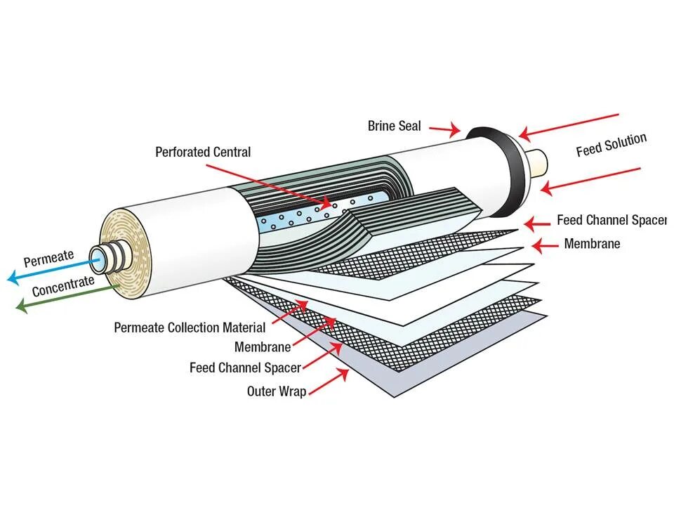 Channel feed. Fluoide selective Electrodes membrane. Газлин Мембрейн. VMD membrane. Osmotic membrane.