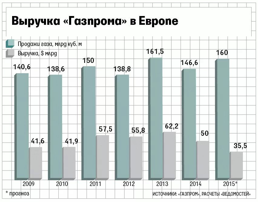 По какой цене продается газ. Почем газпром продает газ. продажа газа россией. объем продаж газа в европу. почём газпром продаёт газ в европу.