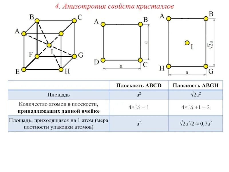 4. Анизотропия свойств кристаллов. Плоскость 010 ОЦК материаловедение. Анизотропия свойств кристаллов материаловедение. Кристаллическое строение металлов. Полиморфизм.. Зависимость свойств кристалла от направления