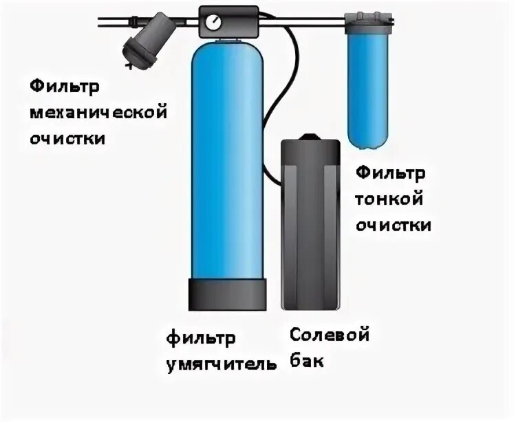 Управление фильтрами для воды