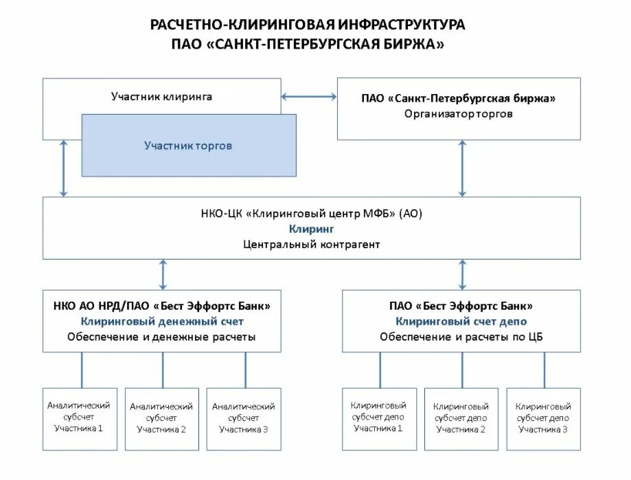 Депозитарий спб. Расчетно-клиринговые организации. ПАО СПБ биржа. Схема работы СПБ биржи. Расчетно-клиринговая и депозитарная инфраструктура.