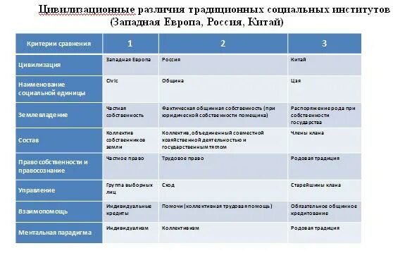 Примеры цивилизационного выбора россии Цивилизационные черты
