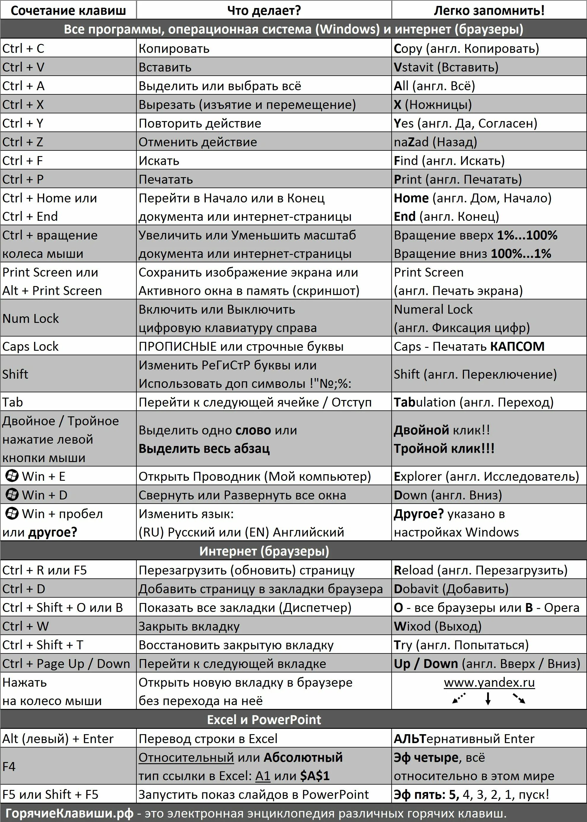 Комбинация клавиш на клавиатуре эксель. Список горячих клавиш excel. Сочетание клавиш в экселе. Полезные сочетания клавиш в эксель.