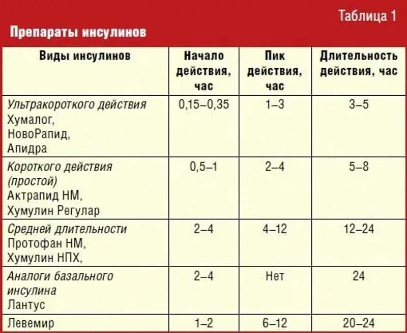 Лечение диабета 1 типа 2025. Инсулин при сахарном диабете 1 типа препараты. инсулин у больных сд 1 типа норма. диабет 2 типа инсулин показатели крови. препараты для больных сахарным диабетом 1 типа.