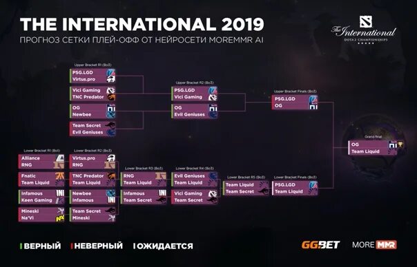 Сетка Интернешнл 2021 дота 2. Интернешинал 2021 сетка. Dota 2 International 2021 сетка. Сетка плей офф the International 2021.