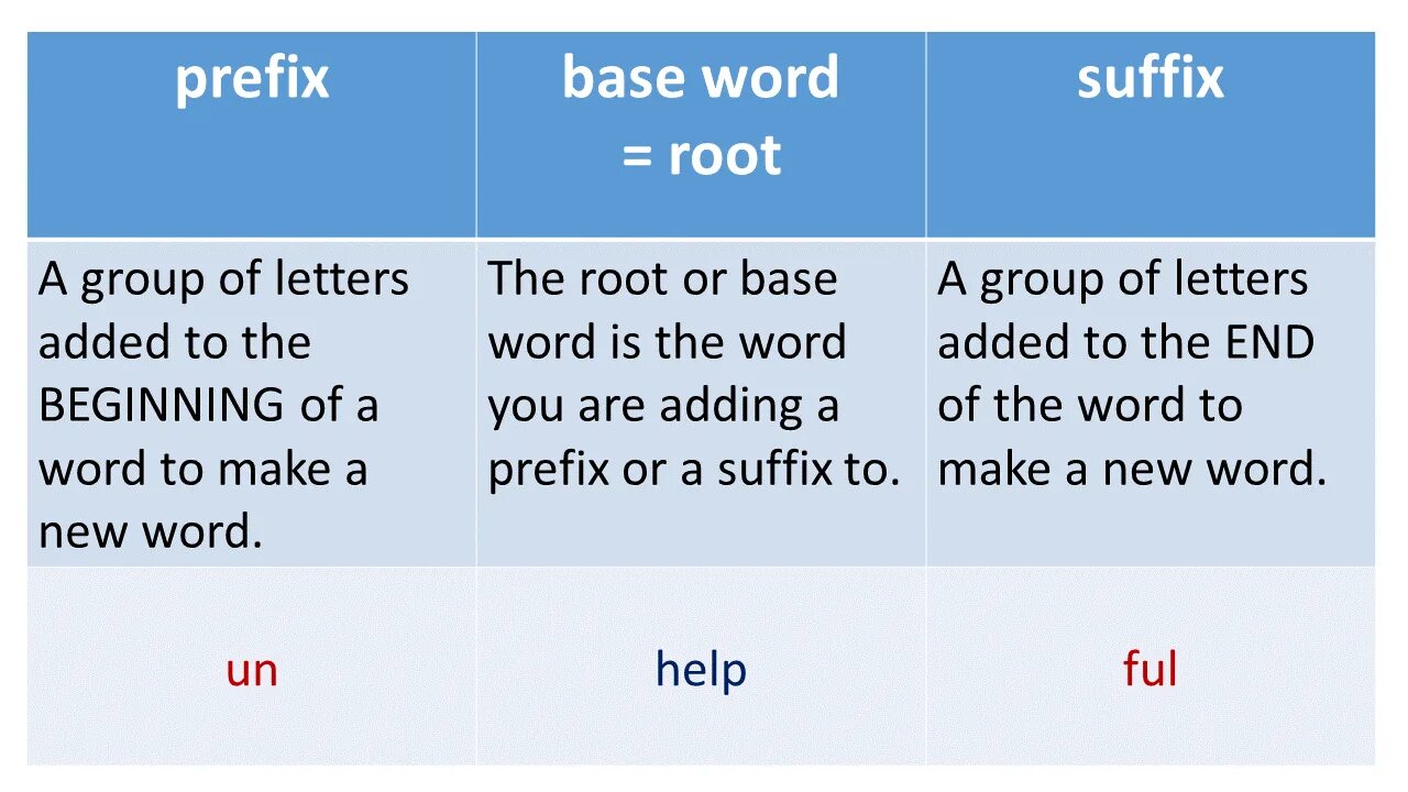 Suffix b a. Prefixes and suffixes. prefixes in english. prefix и suffix в английском. prefix suffix affix в английском.