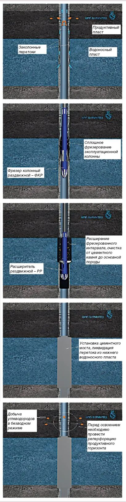 Межколонные Перетоки в скважине. Схема установки цементного моста в скважине. Установка цементного моста в скважине технология. Цементный мост в скважине это. Давление газа в скважинах