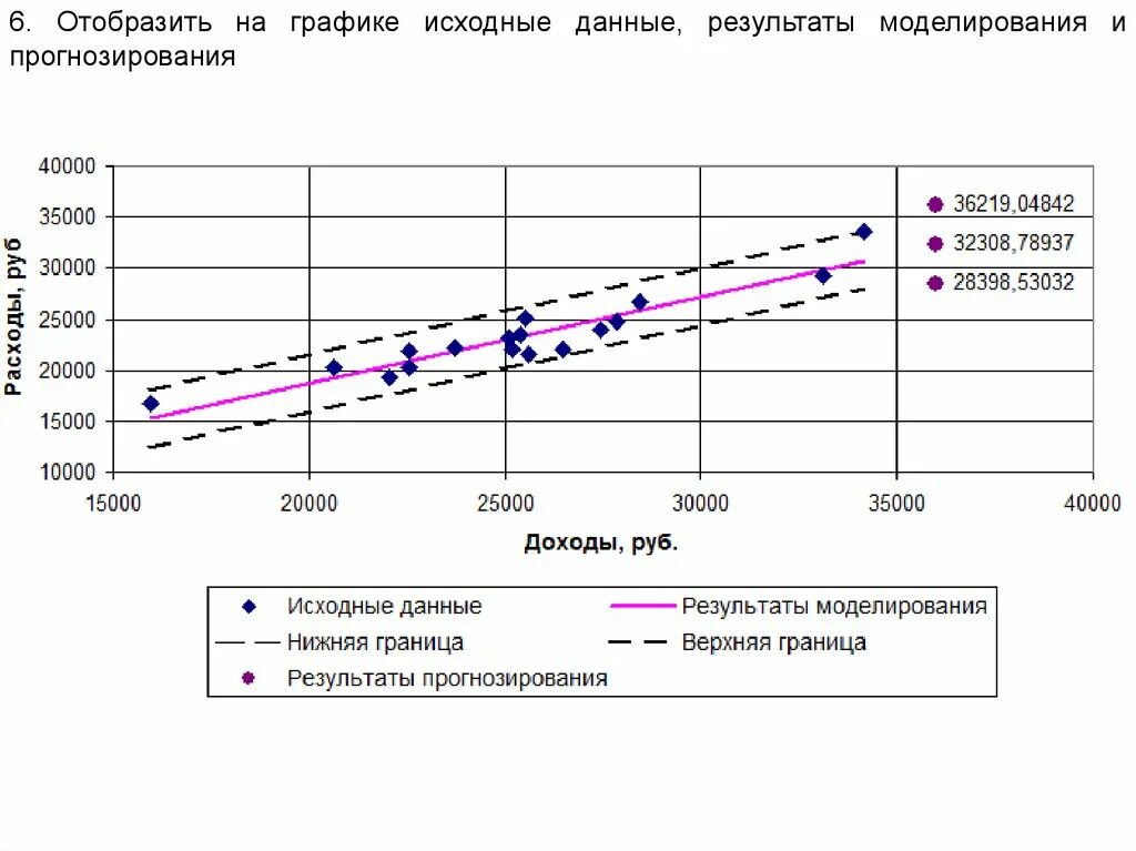 Любые фактические данные. График исходных данных. Результат моделирования. График эффективности прогнозирования. Моделирование расписания.