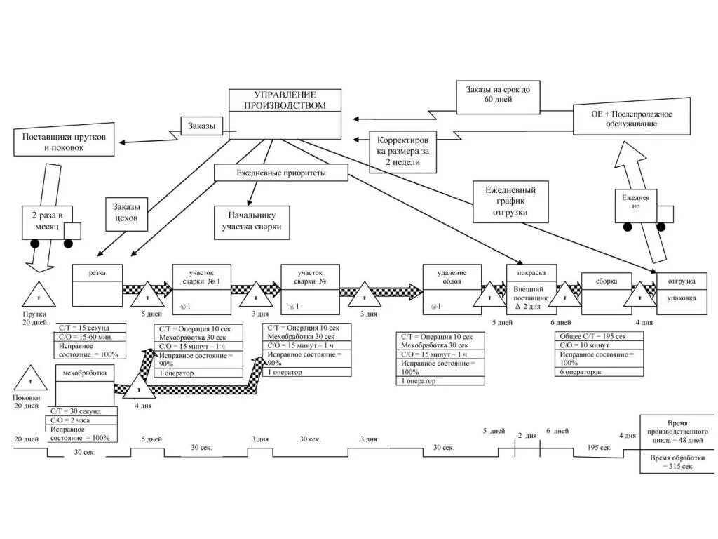 Карта состояний потока. Карта текущего состояния потока создания ценности примеры. VSM карта потока создания ценности. Карта потока процесса КАМАЗ. Карта потоков производственного процесса.