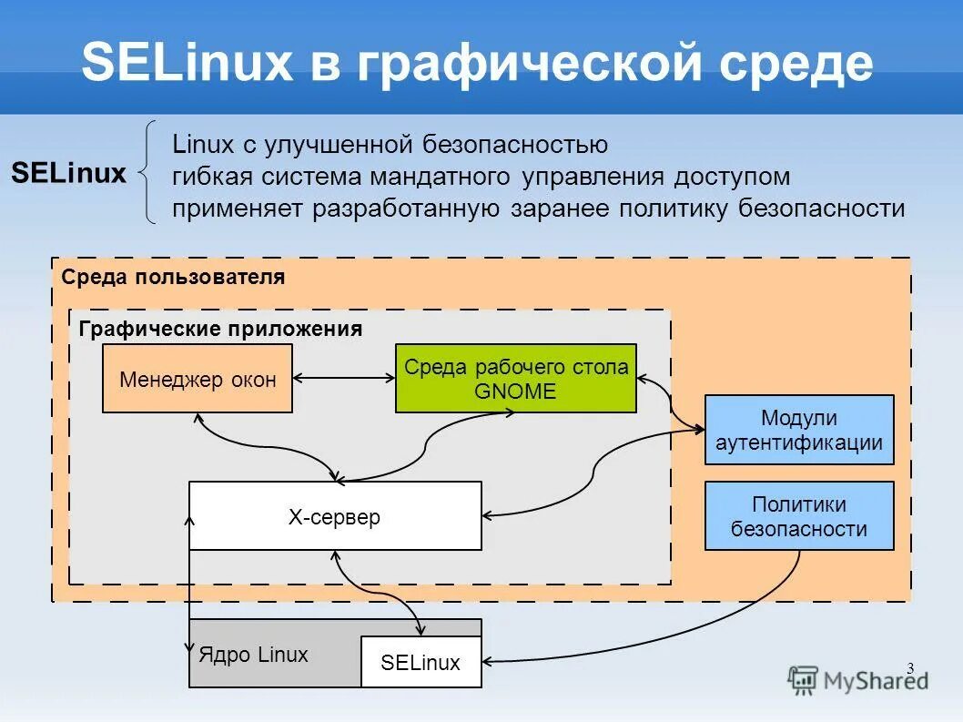 Управление доступом linux. Структура ос linux. безопасность операционной системы linux. ядро операционной системы linux. модель безопасности linux.