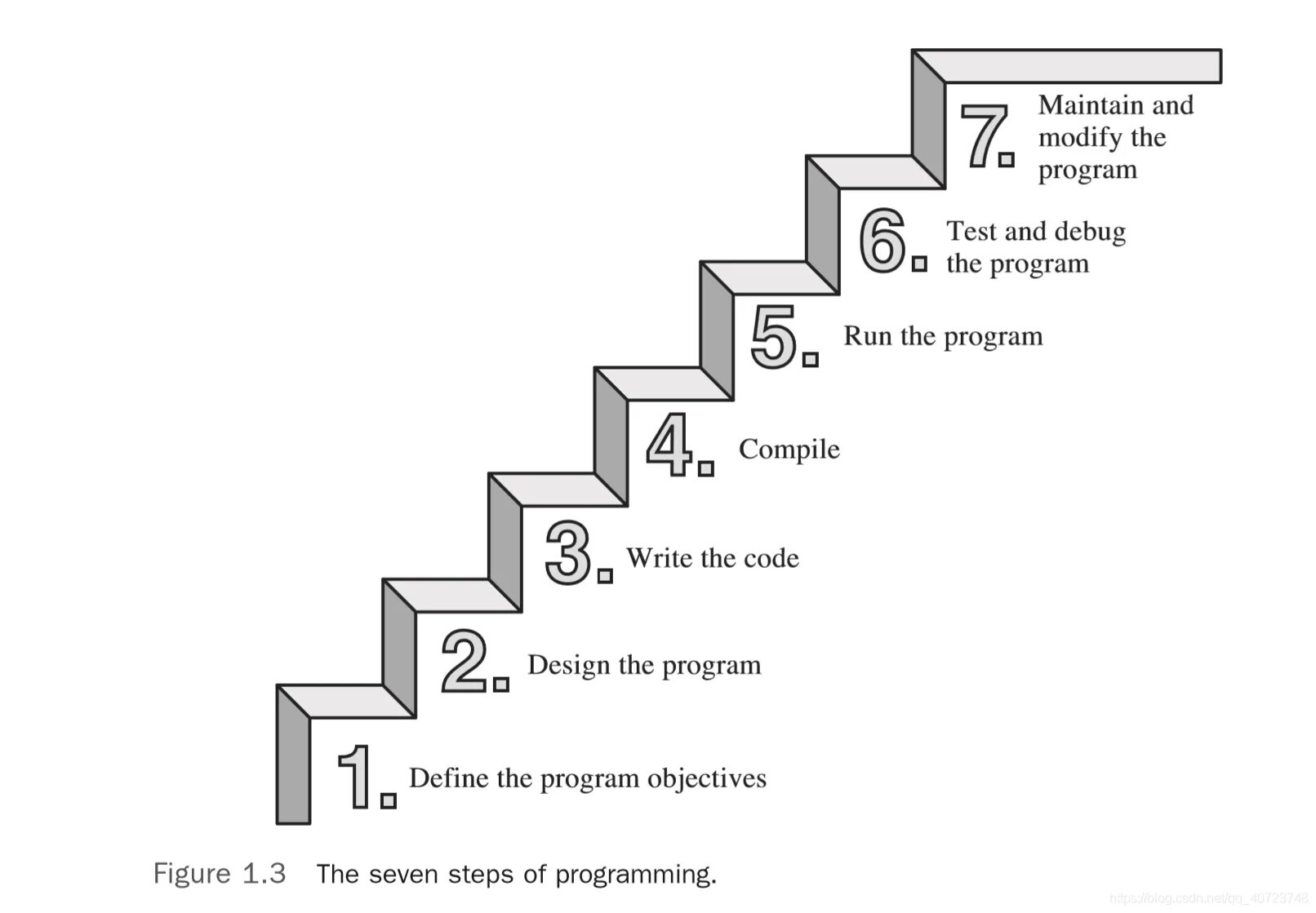 Seven steps. Steps of Programming. 7 Steps. Инфографика Step. The first Step to Programming.