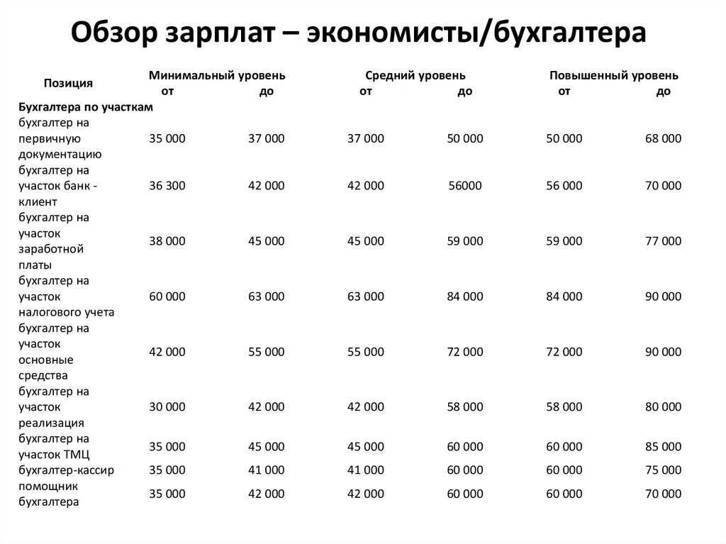 Оклад бухгалтера б транспортные расходы. Средний оклад бухгалтера. Зарплата бухгалтера. Самая высокая зарплата бухгалтера. Оклад главного бухгалтера.