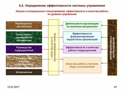 Уровни измерения эффективности