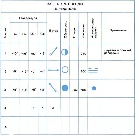 Условные знаки погоды 6 класс. Направление ветра условные обозначения. Таблица наблюдения за погодой. Условные обозначения погоды. Календарь погоды условные обозначения.