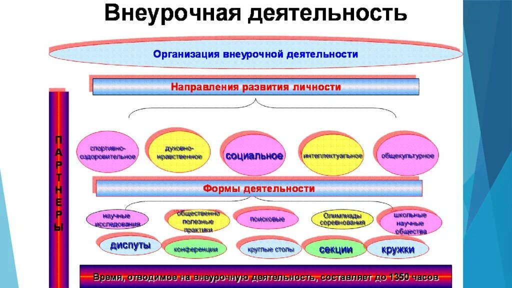 Внеурочное занятие социальное направление. Формы внеурочной работы. Формы работы внеурочной деятельности. Направления организации внеурочной. Внеурочная воспитательная деятельность это.